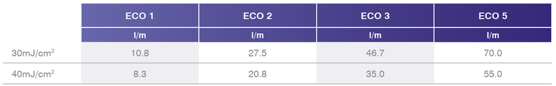 DARO ECO Series flow rate chart