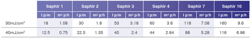 DARO Saphir Series flow rate chart